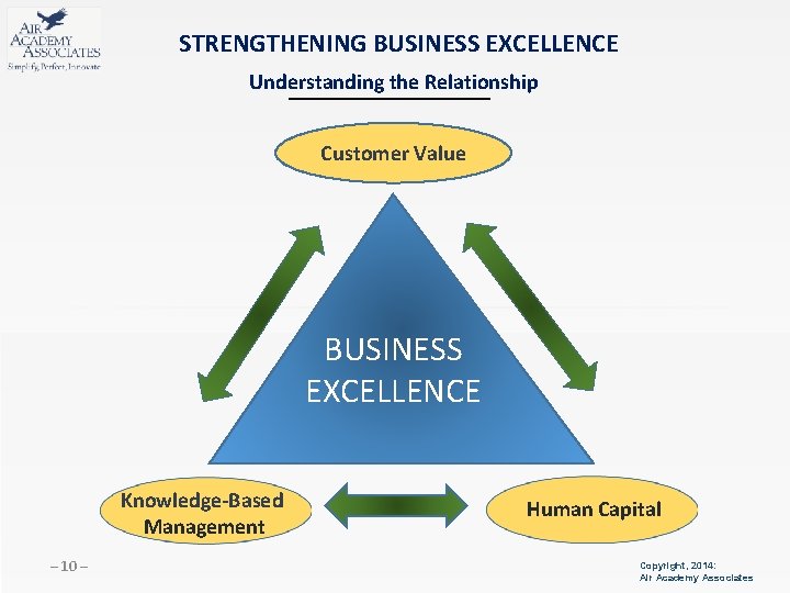 STRENGTHENING BUSINESS EXCELLENCE Understanding the Relationship Customer Value BUSINESS EXCELLENCE Knowledge-Based Management 10 Human