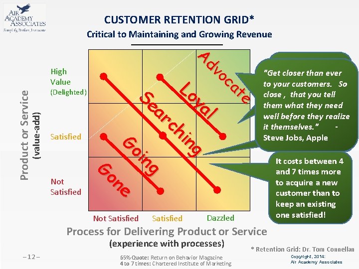 CUSTOMER RETENTION GRID* Critical to Maintaining and Growing Revenue (value-add) Product or Service High