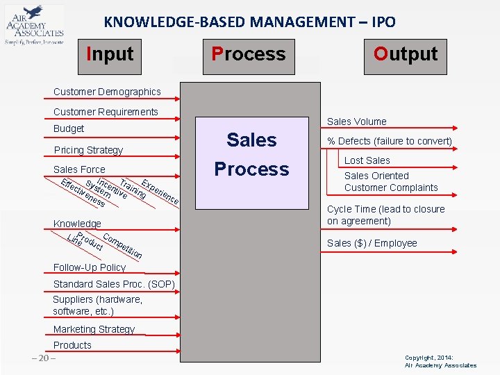 KNOWLEDGE-BASED MANAGEMENT – IPO Input Process Output Customer Demographics Customer Requirements Budget Pricing Strategy