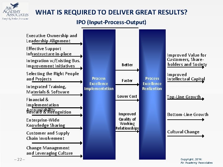 WHAT IS REQUIRED TO DELIVER GREAT RESULTS? IPO (Input-Process-Output) Executive Ownership and Leadership Alignment