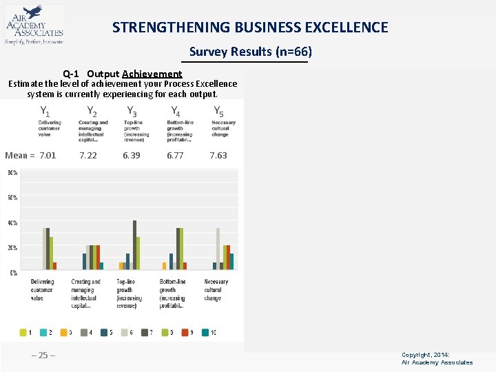 STRENGTHENING BUSINESS EXCELLENCE Survey Results (n=66) Q-1 Output Achievement Estimate the level of achievement