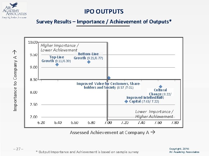 IPO OUTPUTS Importance to Company A Survey Results – Importance / Achievement of Outputs*