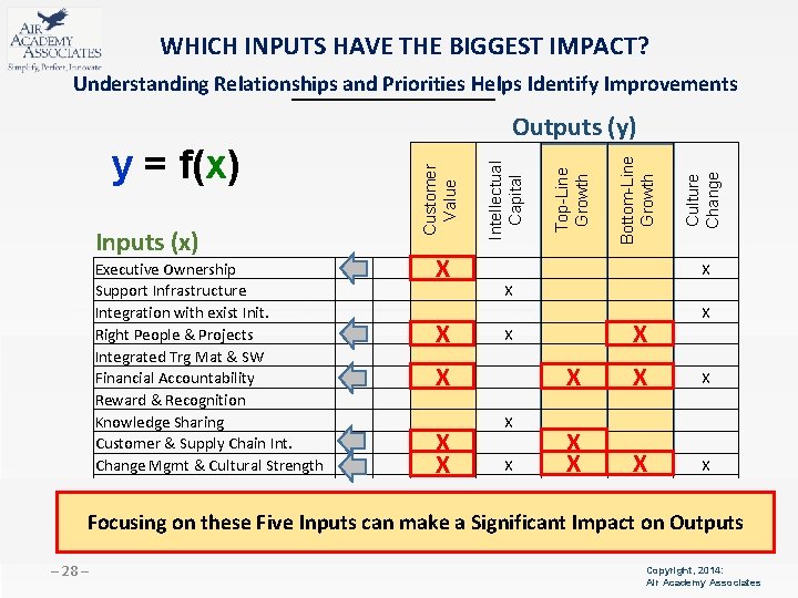 WHICH INPUTS HAVE THE BIGGEST IMPACT? Understanding Relationships and Priorities Helps Identify Improvements X