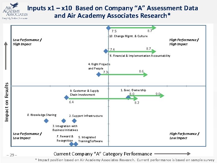 Inputs x 1 – x 10 Based on Company “A” Assessment Data and Air
