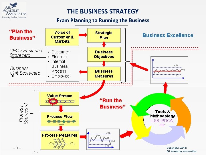 THE BUSINESS STRATEGY From Planning to Running the Business “Plan the Business” CEO /