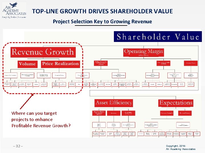 TOP-LINE GROWTH DRIVES SHAREHOLDER VALUE Project Selection Key to Growing Revenue Where can you