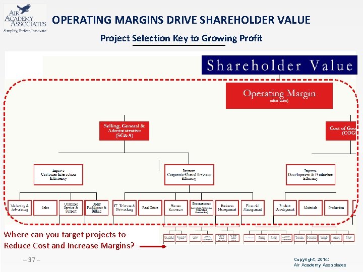 OPERATING MARGINS DRIVE SHAREHOLDER VALUE Project Selection Key to Growing Profit Where can you