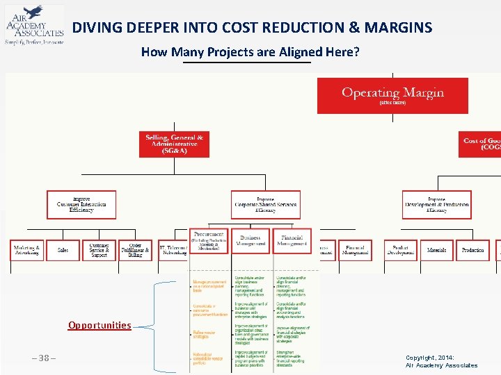 DIVING DEEPER INTO COST REDUCTION & MARGINS How Many Projects are Aligned Here? Opportunities
