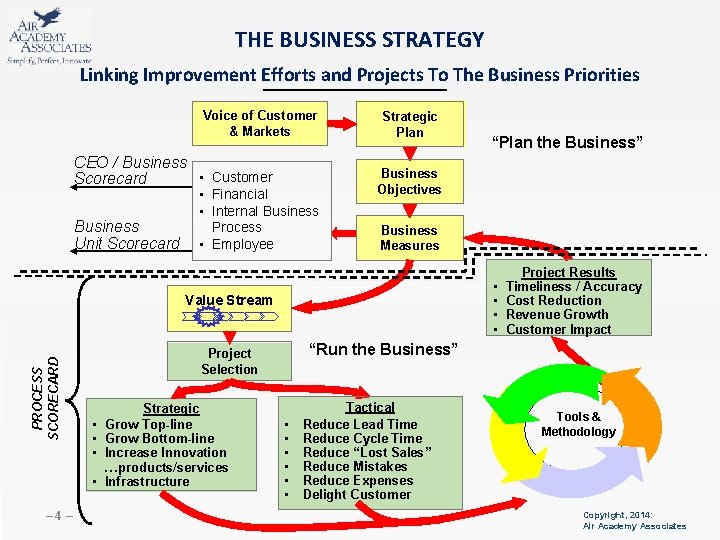 THE BUSINESS STRATEGY Linking Improvement Efforts and Projects To The Business Priorities Voice of