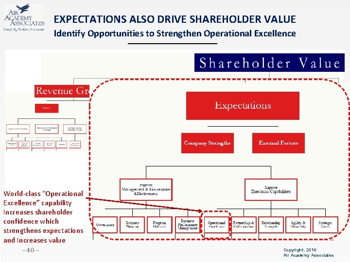 EXPECTATIONS ALSO DRIVE SHAREHOLDER VALUE Identify Opportunities to Strengthen Operational Excellence World-class “Operational Excellence”