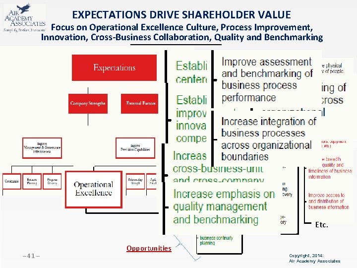 EXPECTATIONS DRIVE SHAREHOLDER VALUE Focus on Operational Excellence Culture, Process Improvement, Innovation, Cross-Business Collaboration,