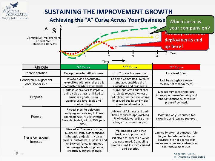 SUSTAINING THE IMPROVEMENT GROWTH Achieving the “A” Curve Across Your Businesses Which curve is