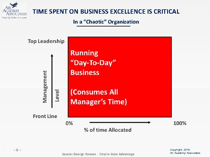 TIME SPENT ON BUSINESS EXCELLENCE IS CRITICAL In a “Chaotic” Organization 6 Source: George