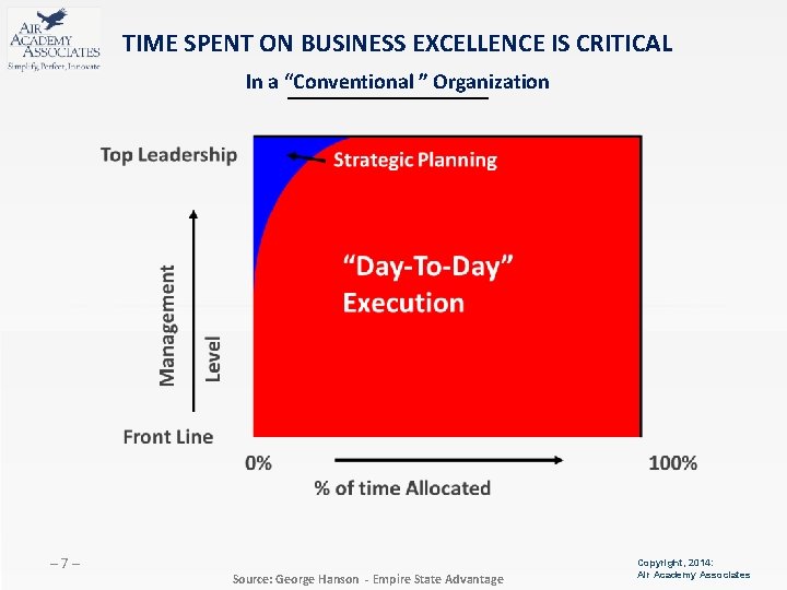 TIME SPENT ON BUSINESS EXCELLENCE IS CRITICAL In a “Conventional ” Organization 7 Source: