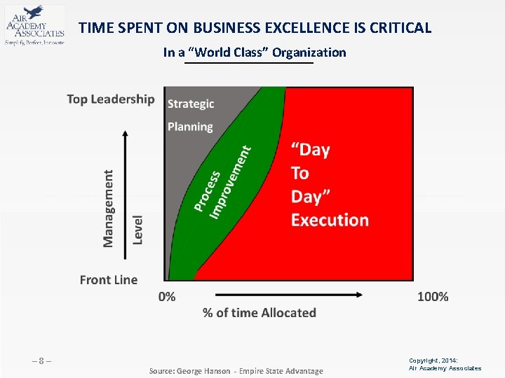 TIME SPENT ON BUSINESS EXCELLENCE IS CRITICAL In a “World Class” Organization 8 Source: