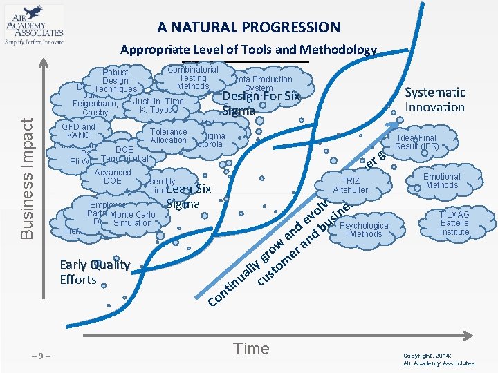 A NATURAL PROGRESSION Business Impact Appropriate Level of Tools and Methodology Combinatorial Robust Testing