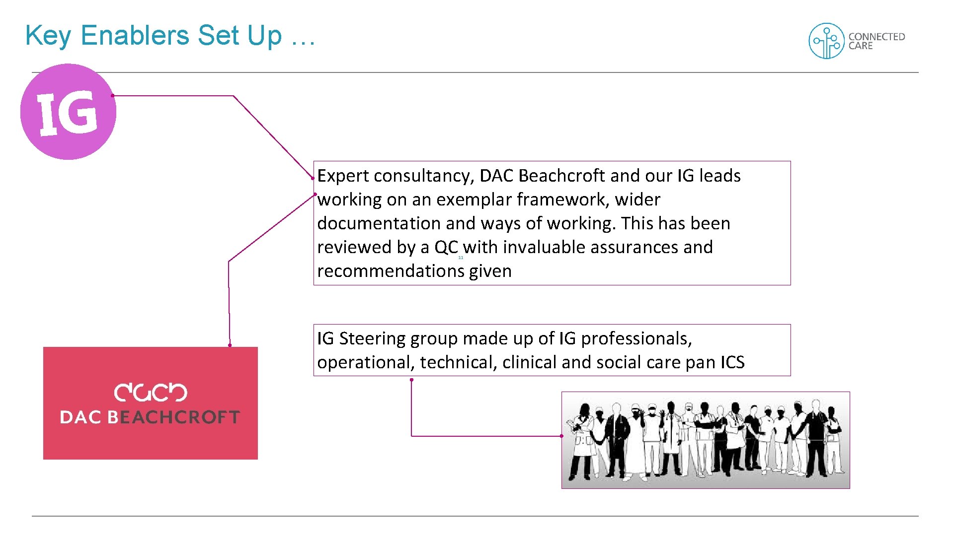 Key Enablers Set Up … IG Expert consultancy, DAC Beachcroft and our IG leads
