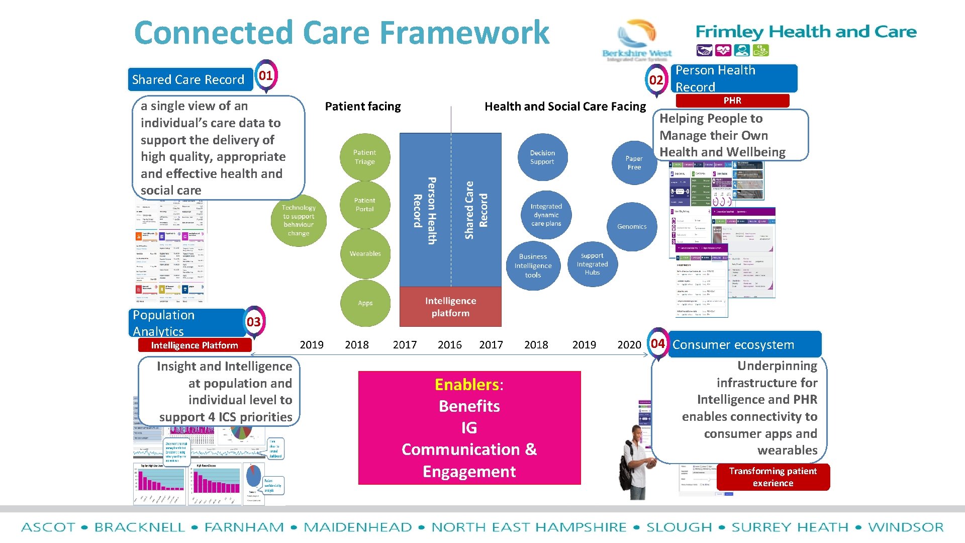 Connected Care Framework Shared Care Record Person Health 02 Record 01 PHR a single