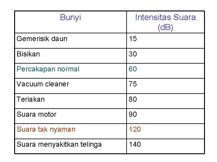 Bunyi Intensitas Suara (d. B) Gemerisik daun 15 Bisikan 30 Percakapan normal 60 Vacuum