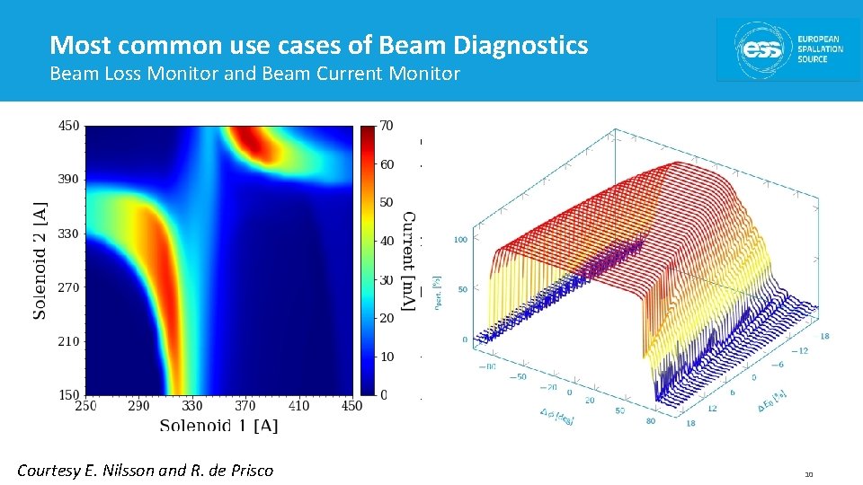 Most common use cases of Beam Diagnostics Beam Loss Monitor and Beam Current Monitor