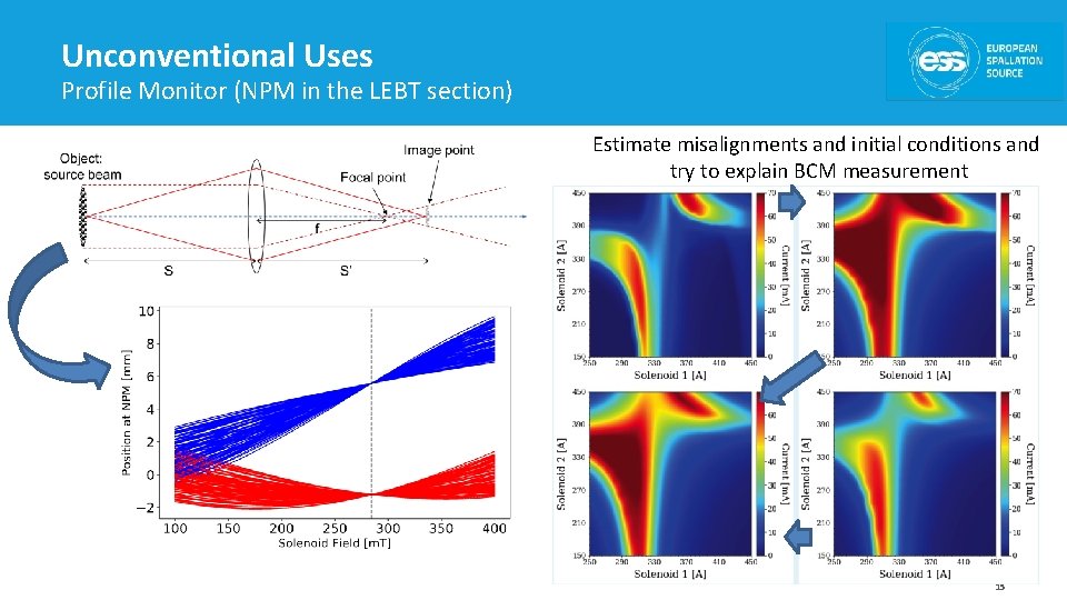 Unconventional Uses Profile Monitor (NPM in the LEBT section) Estimate misalignments and initial conditions