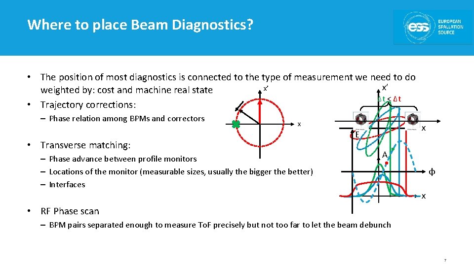 Where to place Beam Diagnostics? • The position of most diagnostics is connected to