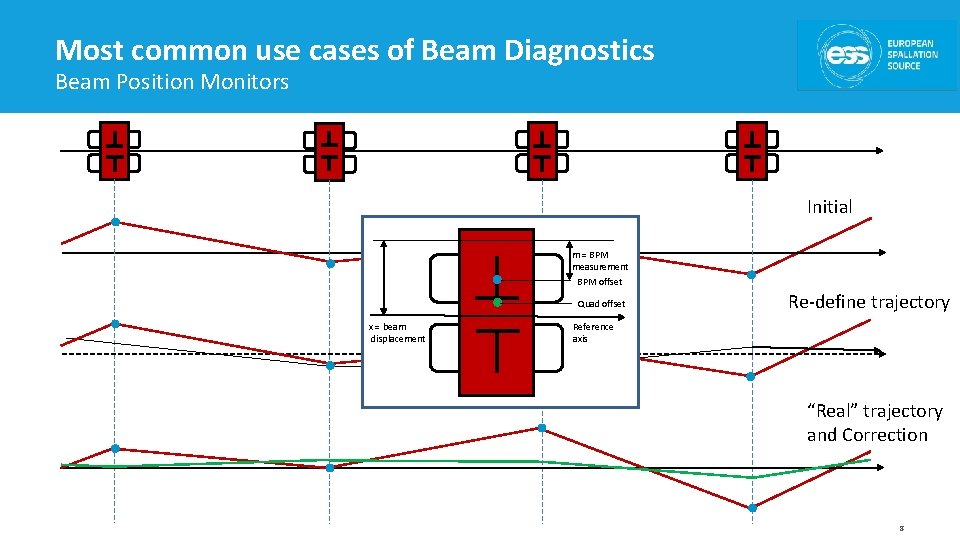 Most common use cases of Beam Diagnostics Beam Position Monitors Initial m = BPM