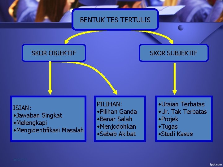 BENTUK TES TERTULIS SKOR OBJEKTIF ISIAN: • Jawaban Singkat • Melengkapi • Mengidentifikasi Masalah