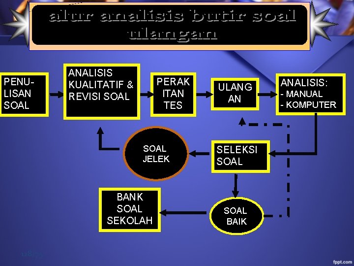  PENULISAN SOAL ANALISIS KUALITATIF & REVISI SOAL PERAK ITAN TES SOAL JELEK BANK