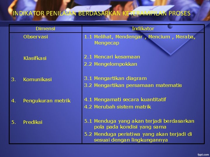 INDIKATOR PENILAIAN BERDASARKAN KETERAMPILAN PROSES Dimensi Indikator 1. Observasi 1. 1 Melihat, Mendengar ,