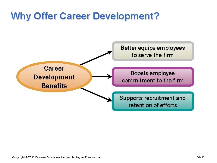 Why Offer Career Development? Better equips employees to serve the firm Career Development Benefits