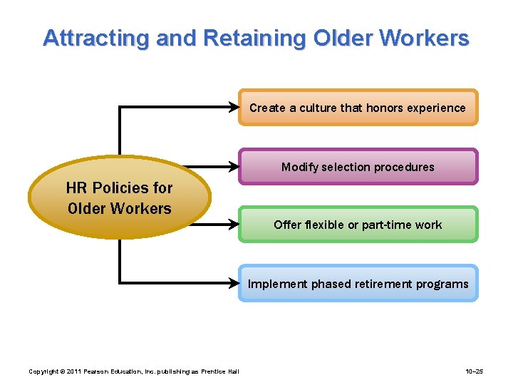 Attracting and Retaining Older Workers Create a culture that honors experience Modify selection procedures