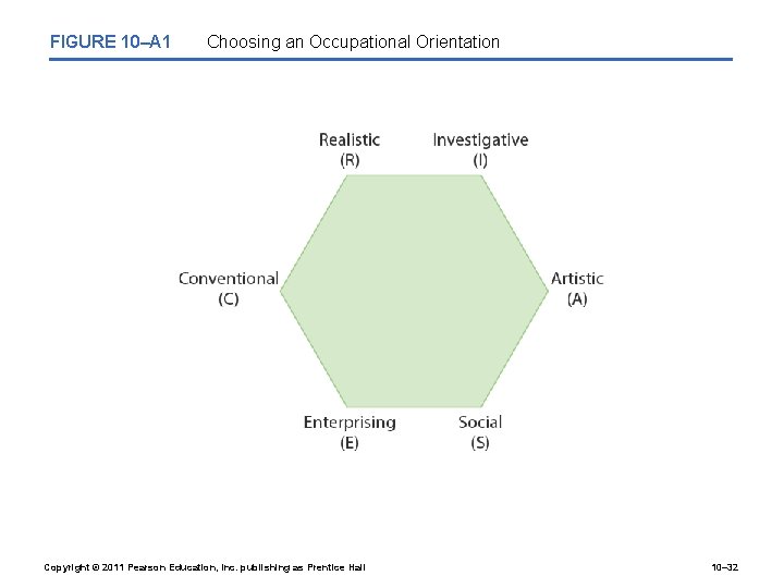 FIGURE 10–A 1 Choosing an Occupational Orientation Copyright © 2011 Pearson Education, Inc. publishing