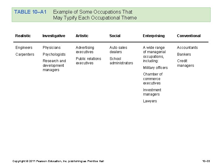 TABLE 10–A 1 Example of Some Occupations That May Typify Each Occupational Theme Realistic