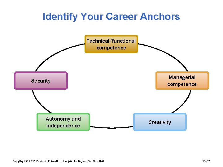 Identify Your Career Anchors Technical/functional competence Security Autonomy and independence Copyright © 2011 Pearson