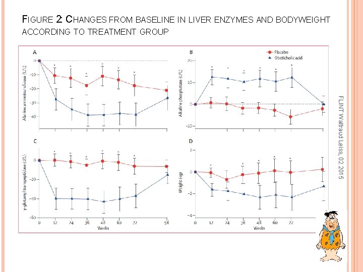 FIGURE 2: CHANGES FROM BASELINE IN LIVER ENZYMES AND BODYWEIGHT ACCORDING TO TREATMENT GROUP
