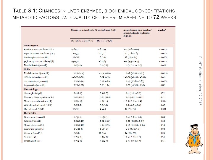 TABLE 3. 1: CHANGES IN LIVER ENZYMES, BIOCHEMICAL CONCENTRATIONS, METABOLIC FACTORS, AND QUALITY OF