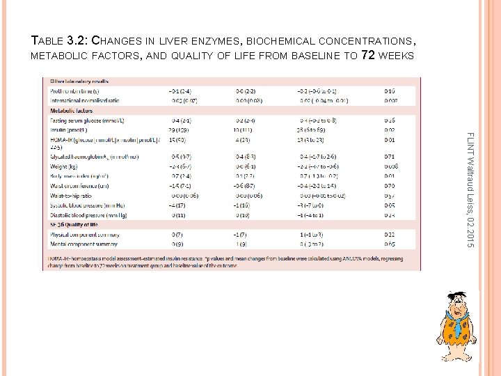 TABLE 3. 2: CHANGES IN LIVER ENZYMES, BIOCHEMICAL CONCENTRATIONS, METABOLIC FACTORS, AND QUALITY OF