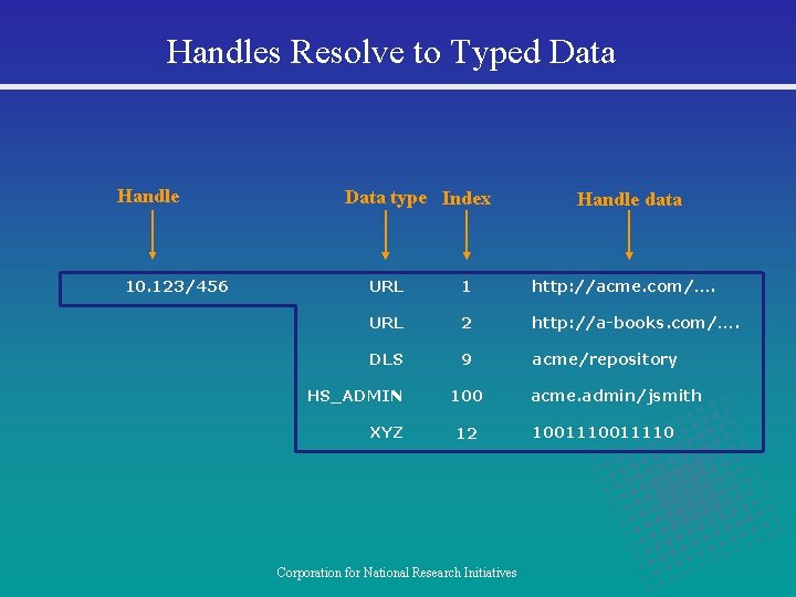 Handles Resolve to Typed Data Handle 10. 123/456 Data type Index Handle data URL