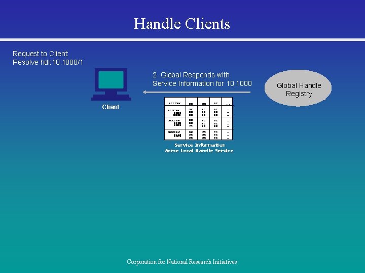 Handle Clients Request to Client: Resolve hdl: 10. 1000/1 2. Global Responds with Service