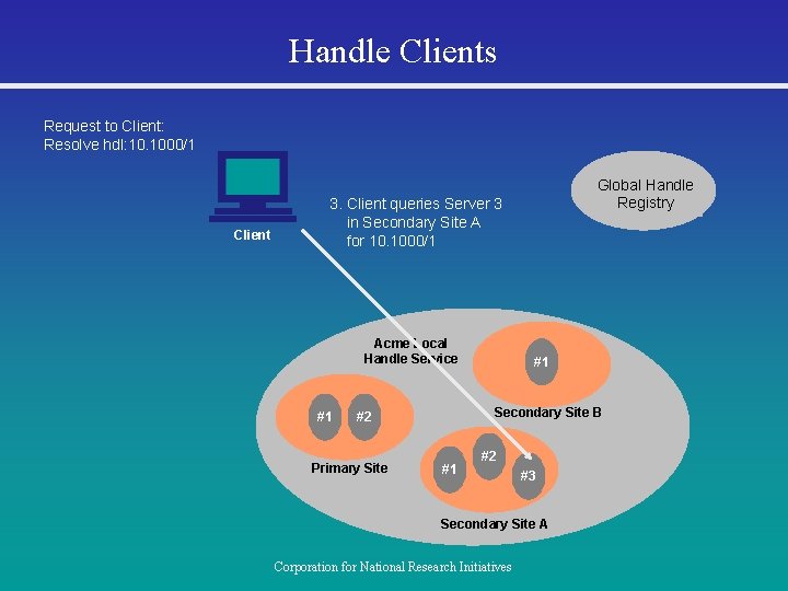 Handle Clients Request to Client: Resolve hdl: 10. 1000/1 Client Global Handle Registry 3.