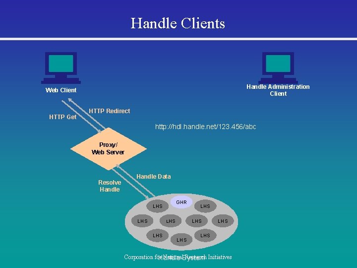 Handle Clients Handle Administration Client Web Client HTTP Get HTTP Redirect http: //hdl. handle.