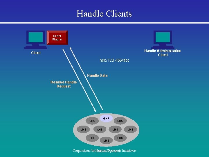 Handle Clients Client Plug-In Handle Administration Client hdl: /123. 456/abc Handle Data Resolve Handle