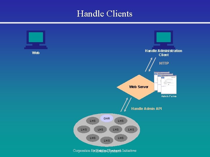Handle Clients Handle Administration Client Web HTTP Web Server Admin Forms Handle Admin API