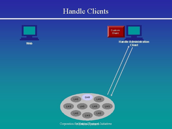 Handle Clients Custom Client Handle Administration Client Web GHR LHS LHS LHS Corporation for