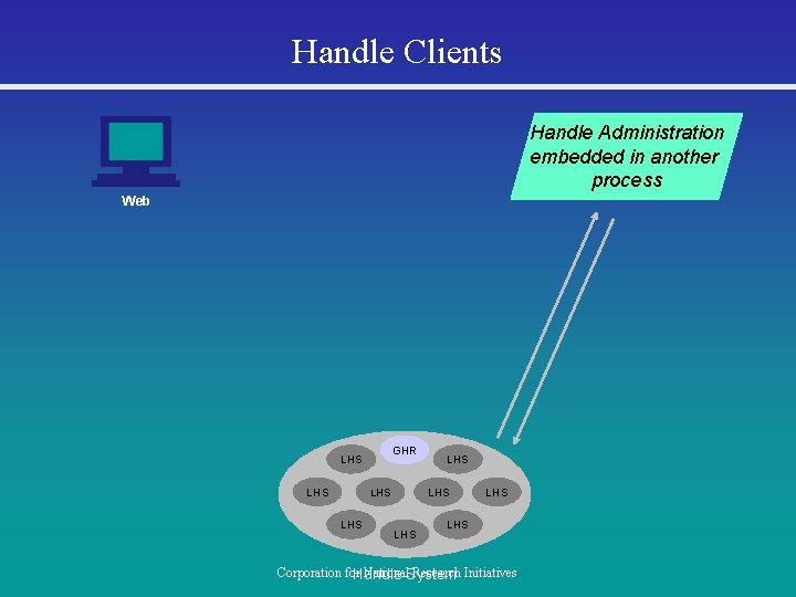 Handle Clients Handle Administration embedded in another process Web GHR LHS LHS LHS Corporation