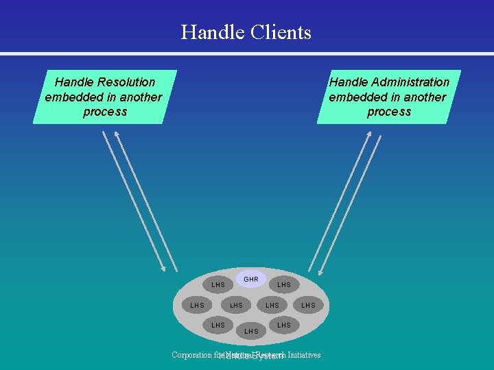 Handle Clients Handle Resolution embedded in another process Handle Administration embedded in another process