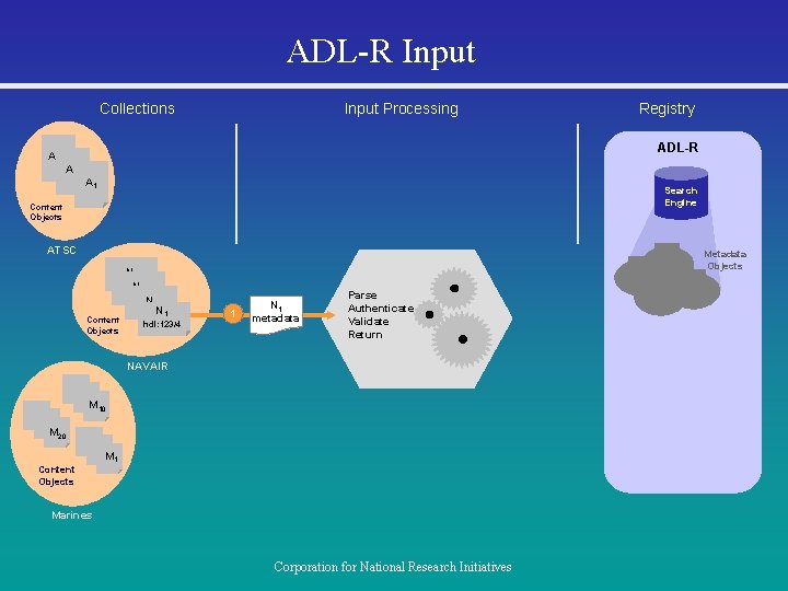 ADL-R Input Collections Input Processing Registry ADL-R A 3 A 2 A 1 Search