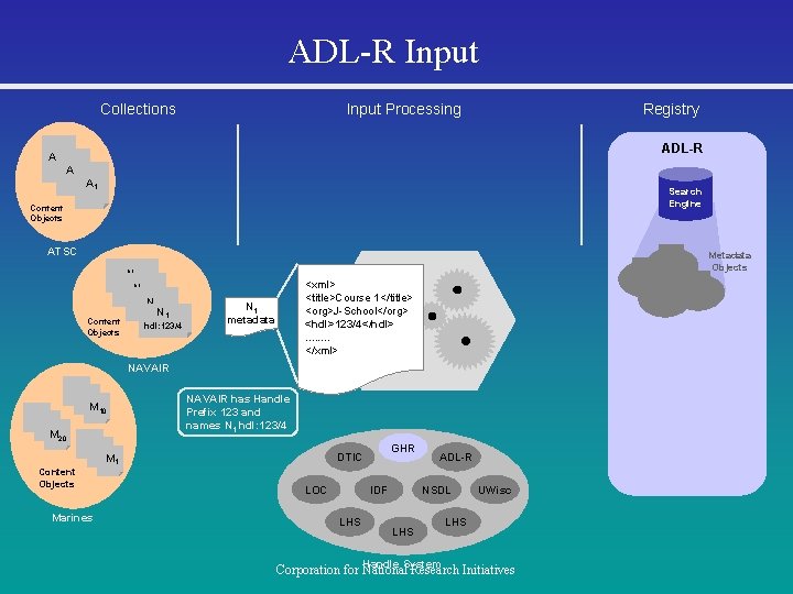 ADL-R Input Collections Input Processing Registry ADL-R A 3 A 2 A 1 Search