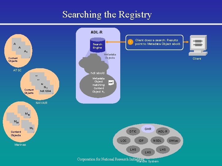 Searching the Registry ADL-R A 3 1 Search Engine A 2 A 1 Client